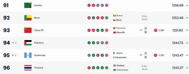 开云app-0-2不敌喀麦隆，国足本期FIFA积分上涨2.53，仍居第93位